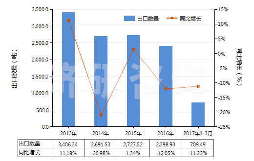 2013-2017年3月中國其他用作發(fā)光體的有機合成產(chǎn)品(HS32049090)出口量及增速統(tǒng)計